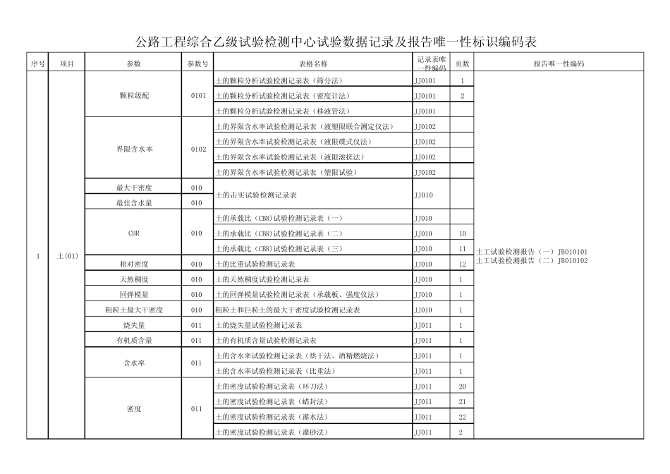 公路工程综合乙级试验室表格唯一性编码_第1页