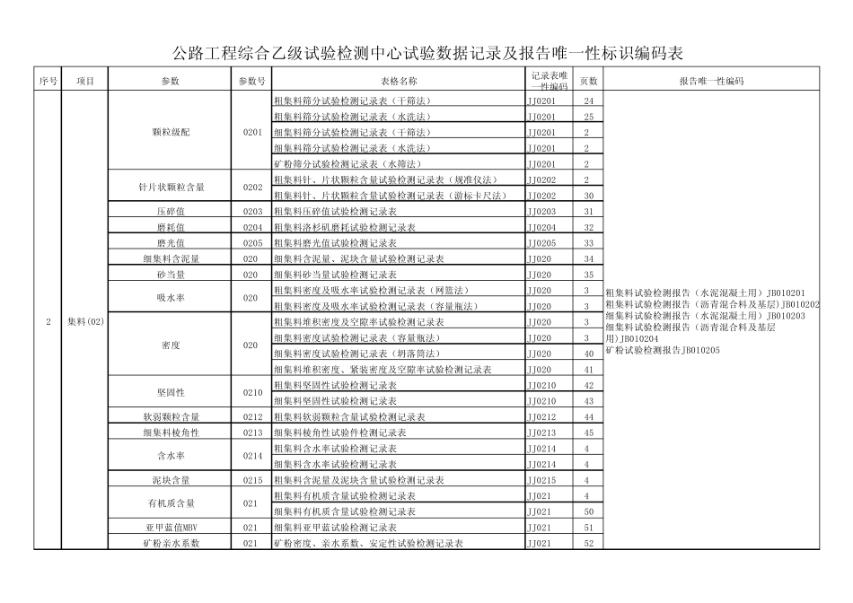 公路工程综合乙级试验室表格唯一性编码_第2页