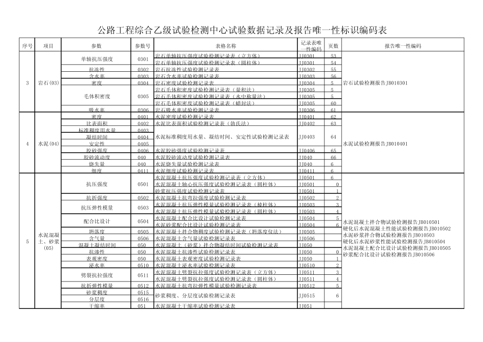 公路工程综合乙级试验室表格唯一性编码_第3页