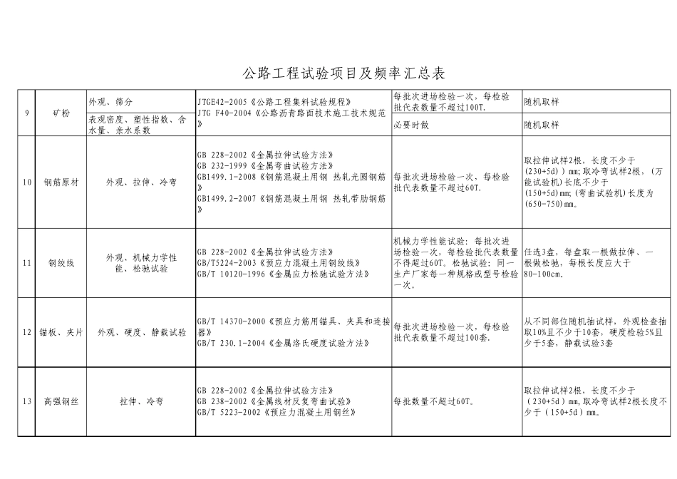 公路工程试验取样频率表_第3页