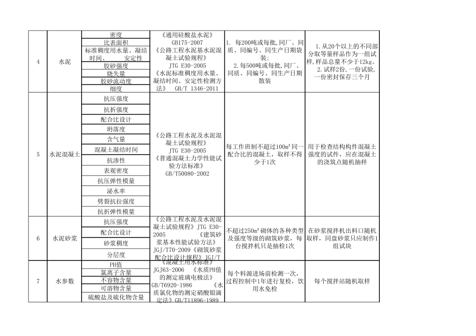 公路工程试验常规检测项目_第2页