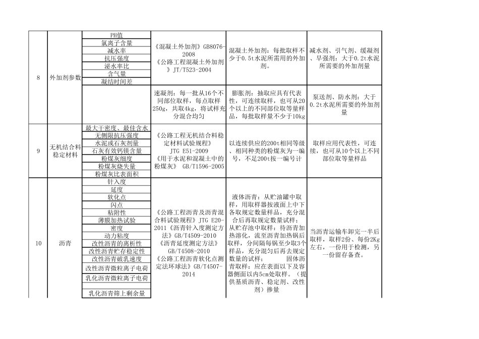 公路工程试验常规检测项目_第3页
