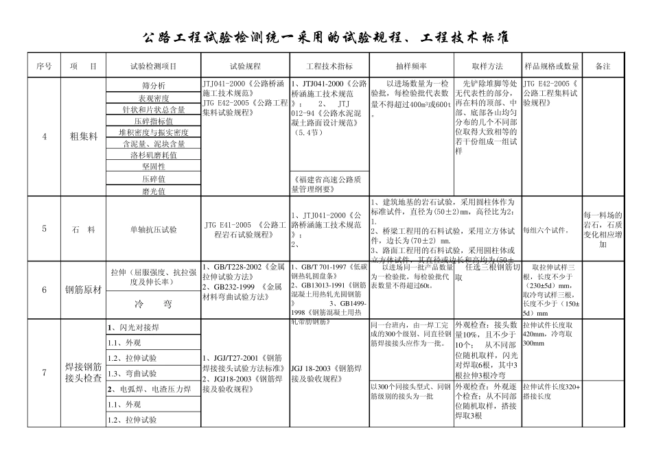 公路工程试验材料检验频率及应用规范_第2页