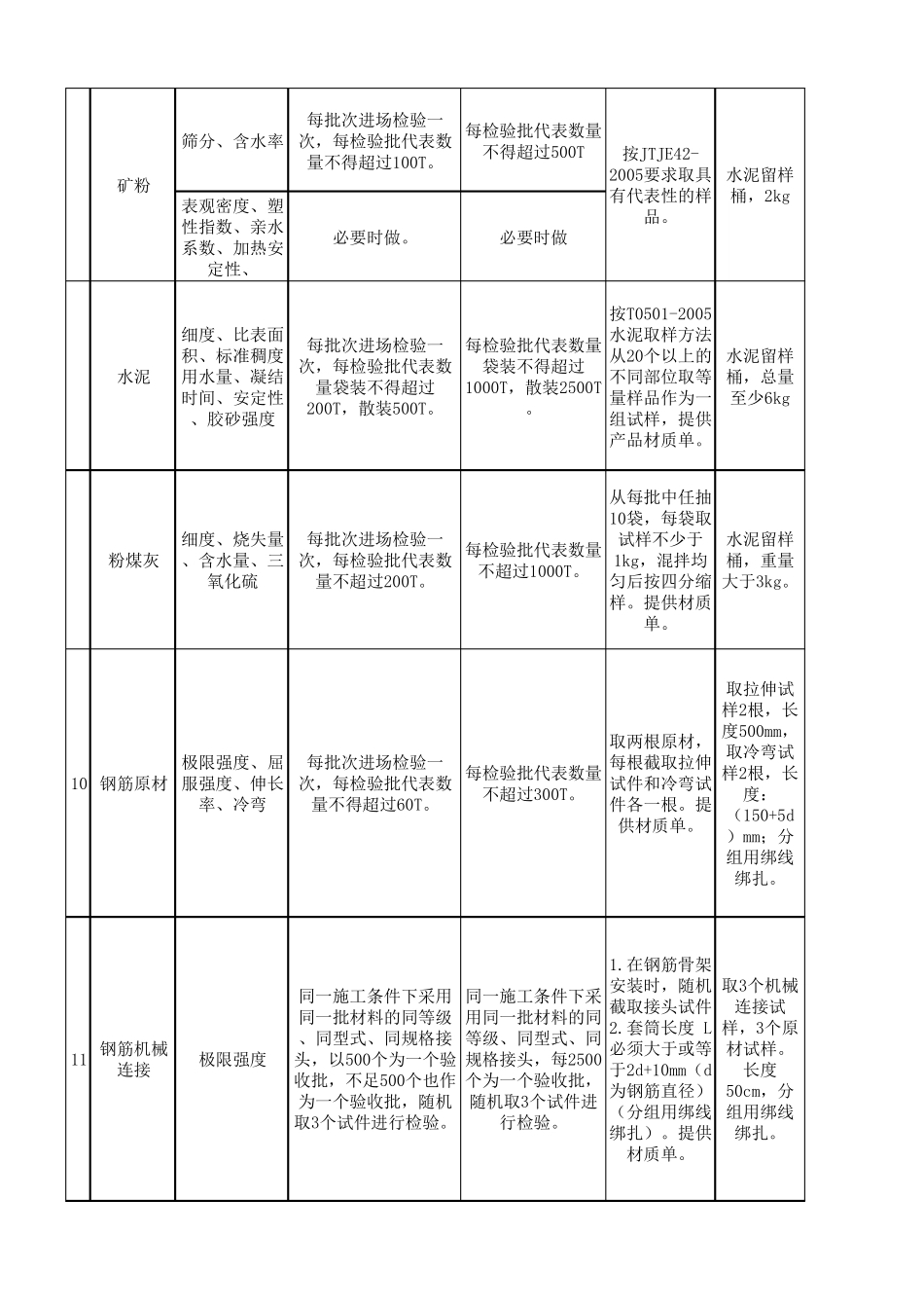 公路工程试验检测项目、频率及取样要求(2016最新)_第2页