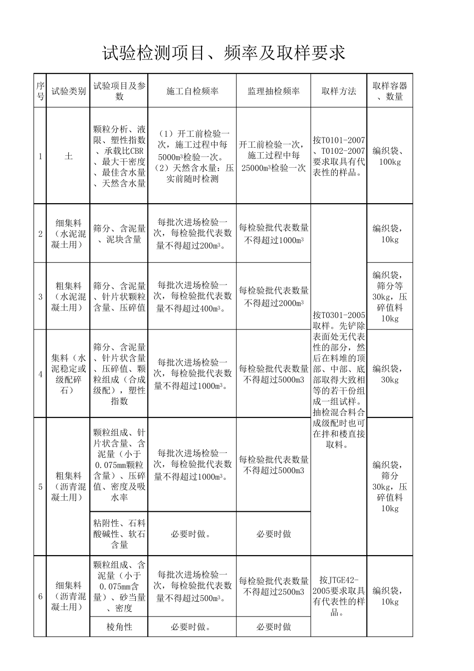 公路工程试验检测项目频率及取样要求_第1页