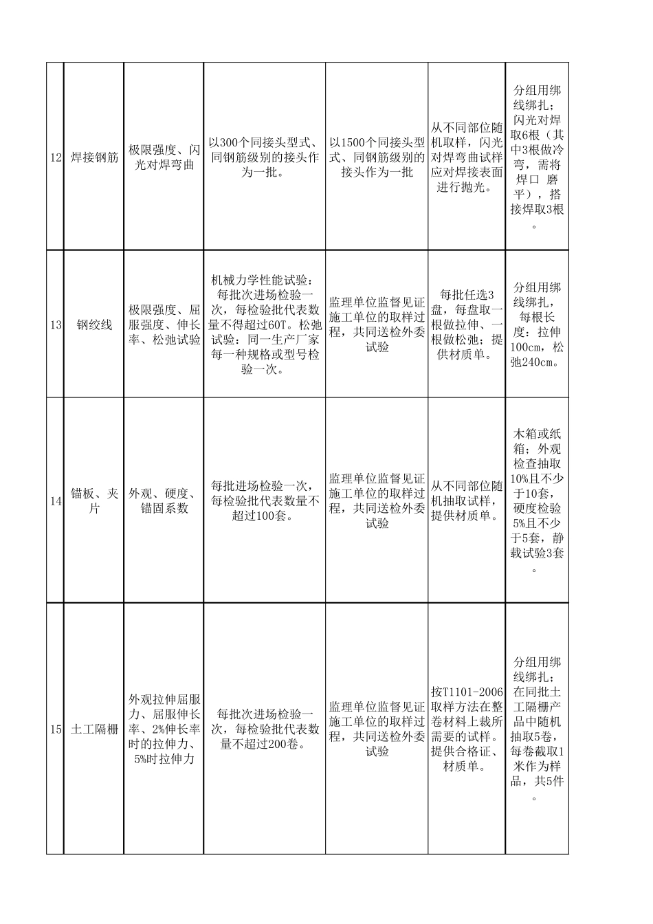 公路工程试验检测项目频率及取样要求_第3页