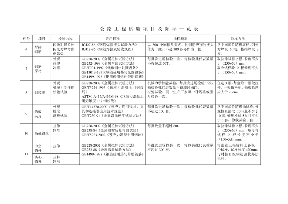 公路工程试验检测频率一览表_第2页