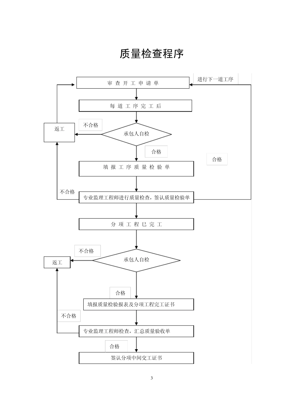 公路施工监理工艺流程图_第3页