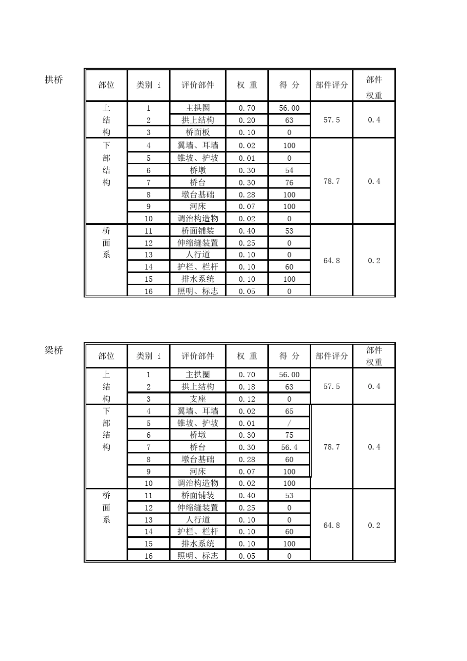 公路桥梁技术状况评定计算表格(梁桥)_第1页