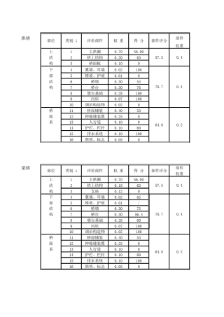 公路桥梁技术状况评定计算表格(梁桥)