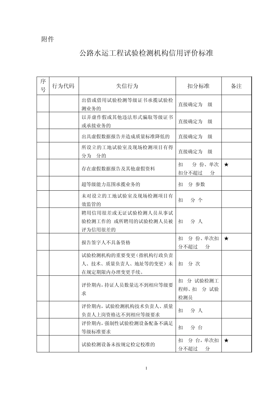 公路水运工程试验检测机构信用评价标准_第1页