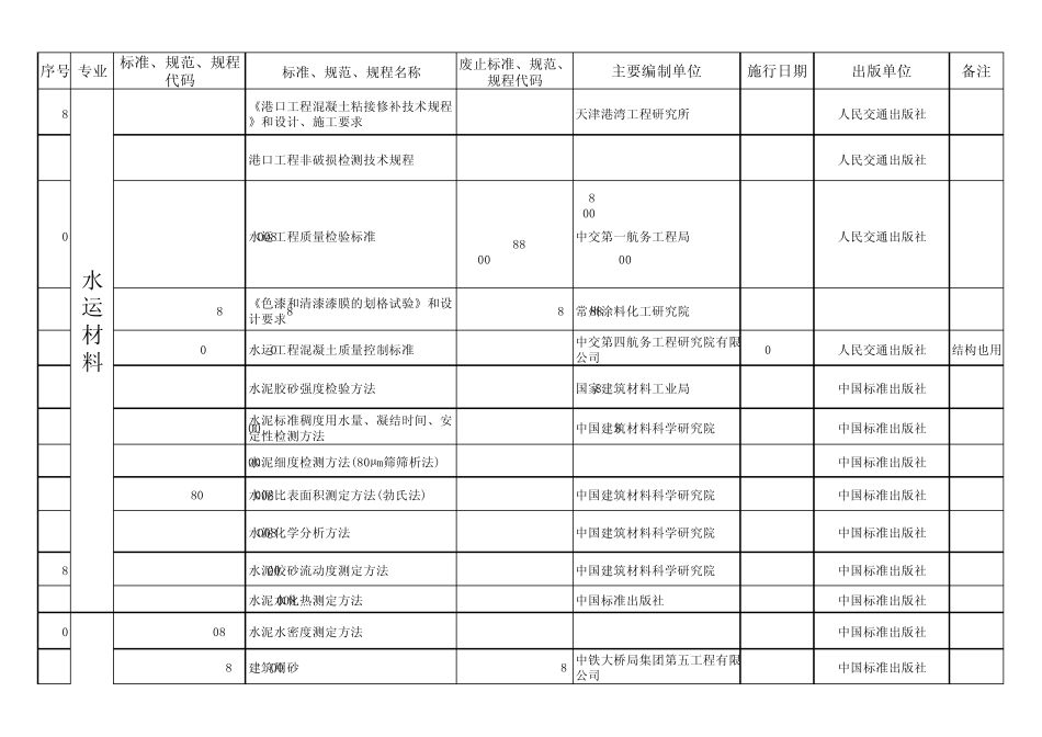 公路水运工程试验检测法律、法规、标准、规范目录_第3页