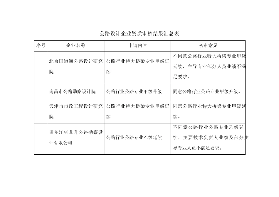 公路行业设计单位资质_第3页