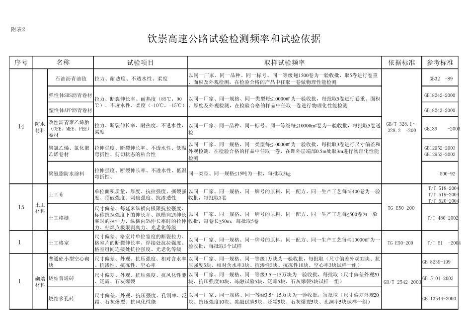 公路试验检测频率和试验依据(附件2)_第3页