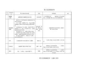 公路重大危险源清单