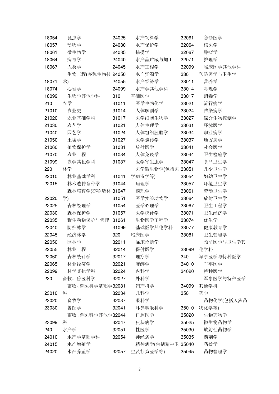 六,学科分类与代码代码_第2页