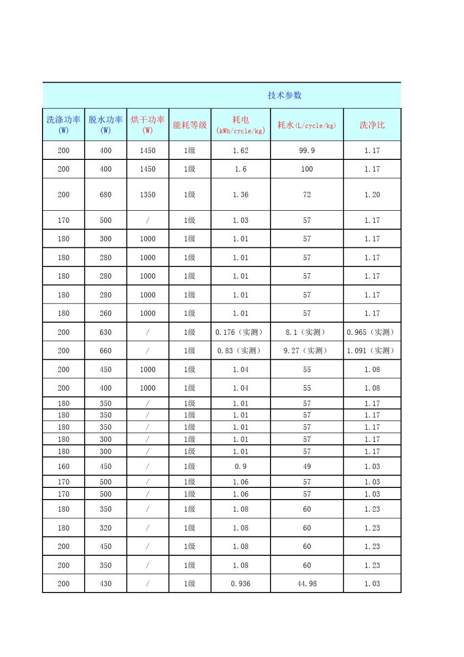 六、滚筒洗衣机技术参数_第3页