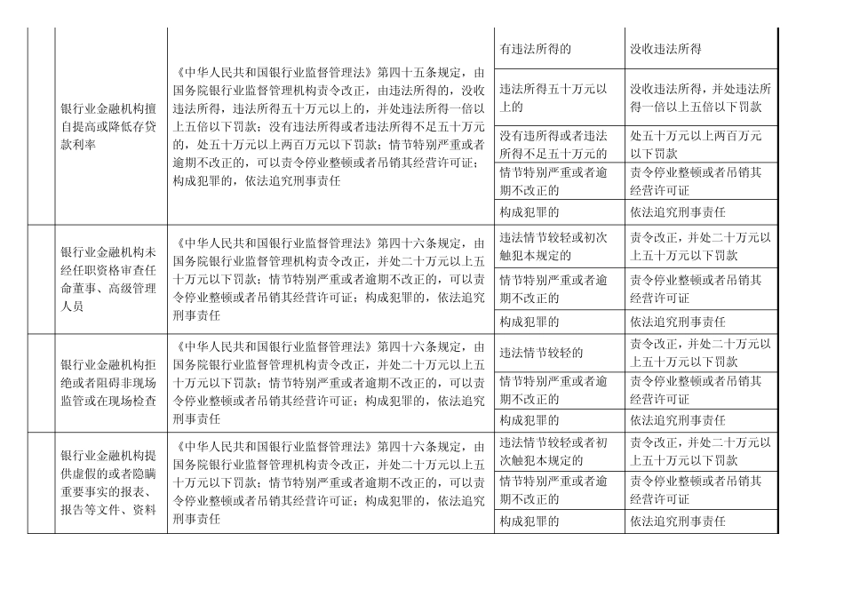 六安银监分局行政处罚自由裁量参照标准_第2页