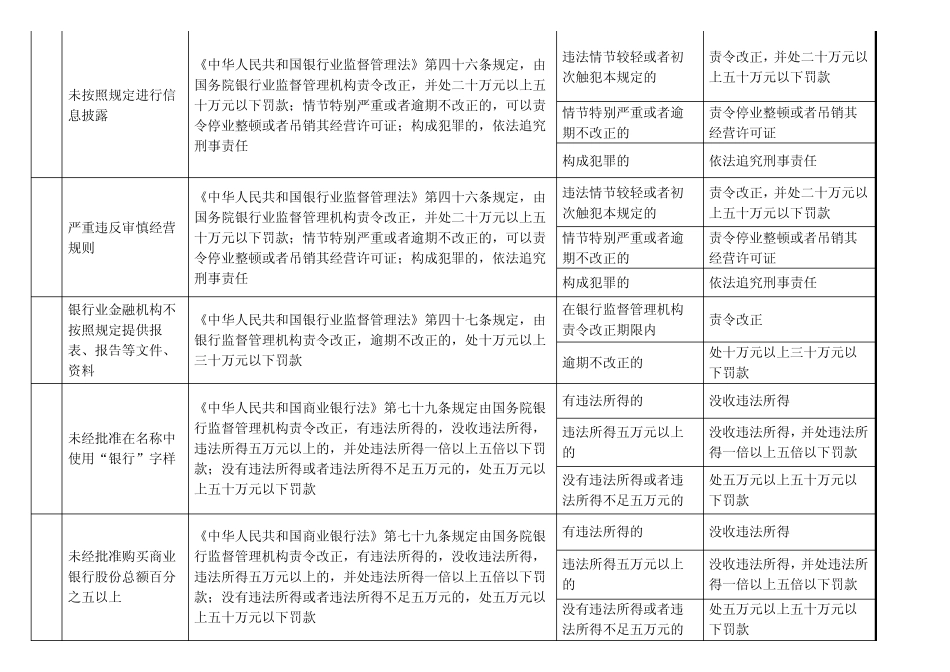六安银监分局行政处罚自由裁量参照标准_第3页