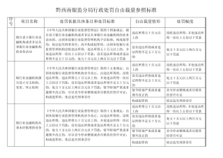 六安银监分局行政处罚自由裁量参照标准