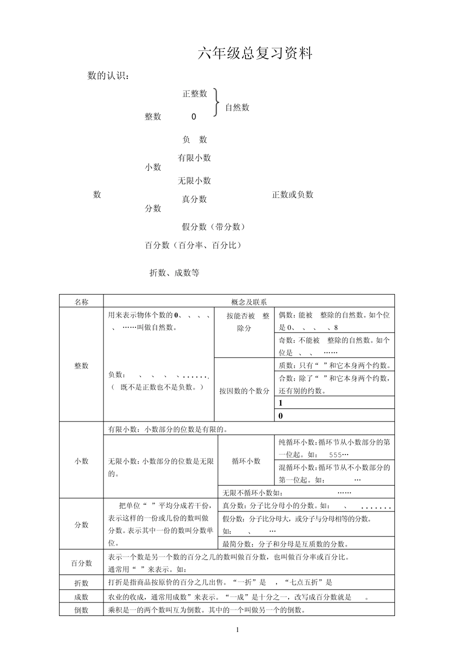 六年级总复习知识网络图_第1页