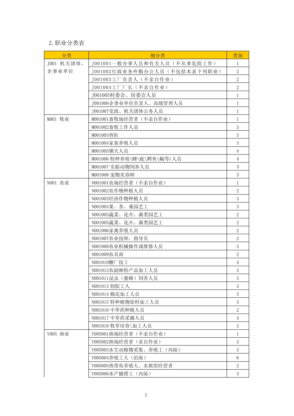 六类职业分类表(2015)_第2页