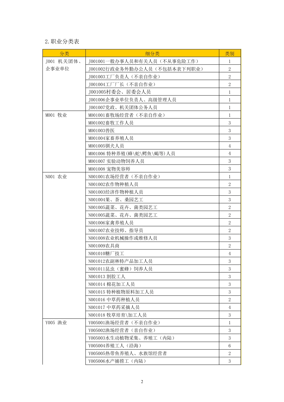 六类职业分类表行业分类表_第2页