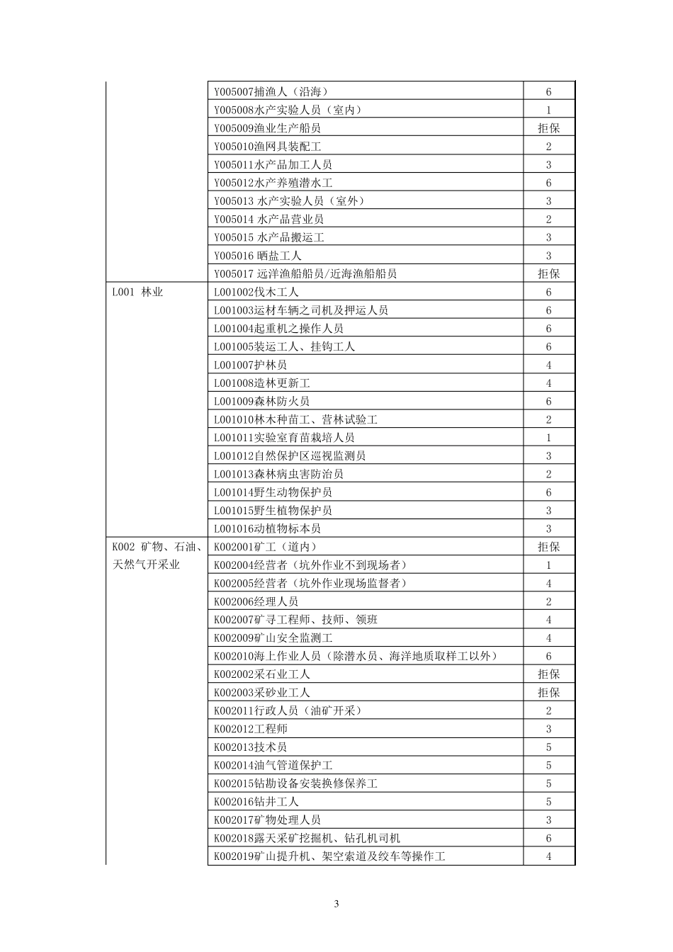 六类职业分类表行业分类表_第3页