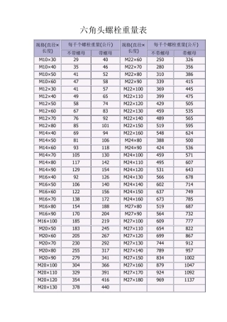 六角头螺栓重量表