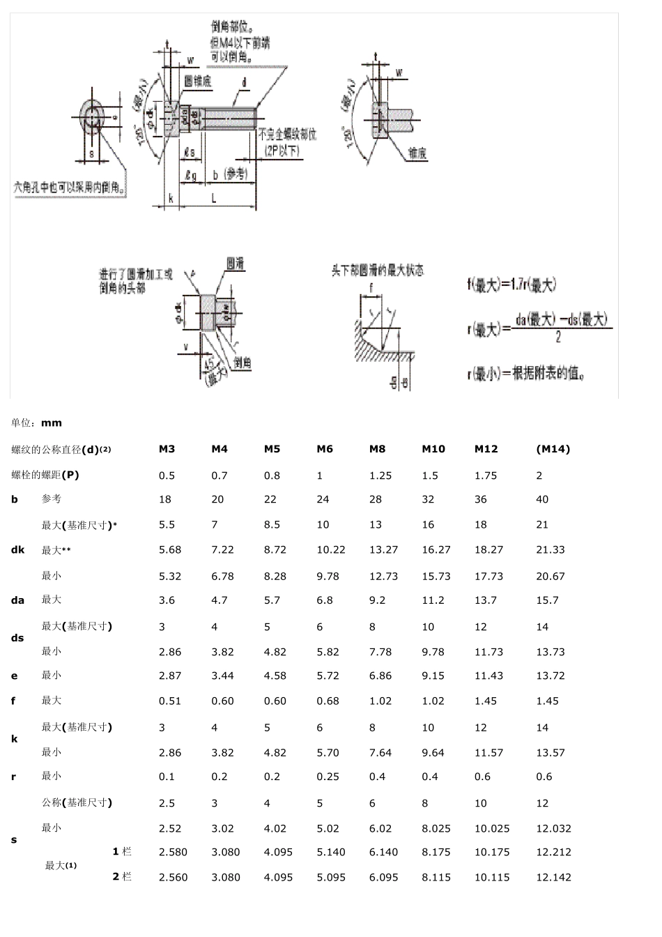 六角螺栓及螺母尺寸表_第2页