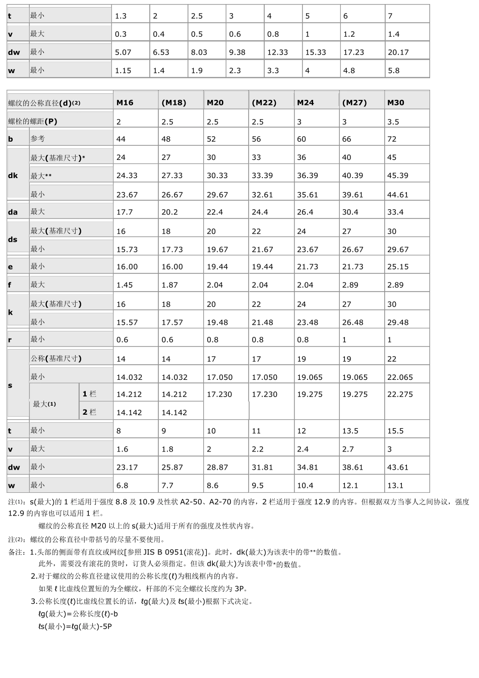 六角螺栓及螺母尺寸表_第3页