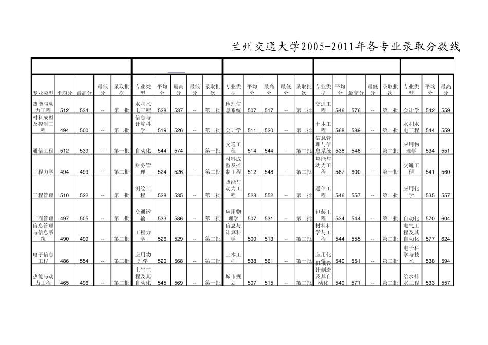 兰州交通大学20052011年各专业录取分数线_第1页