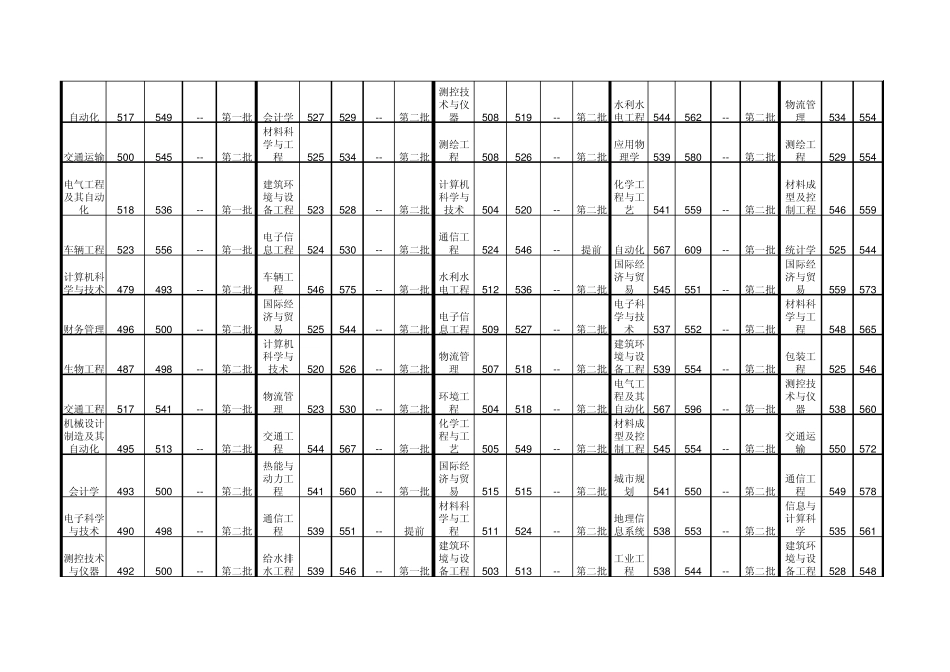 兰州交通大学20052011年各专业录取分数线_第2页