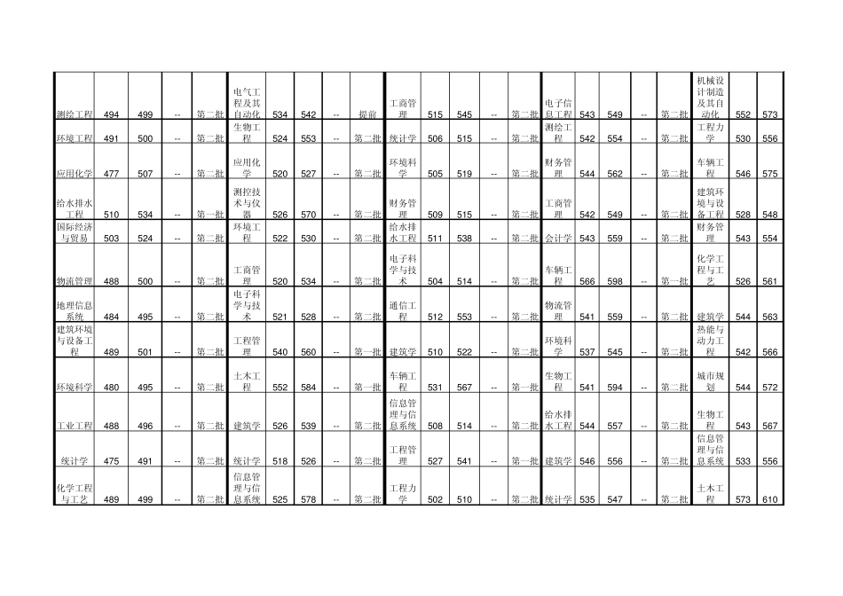 兰州交通大学20052011年各专业录取分数线_第3页