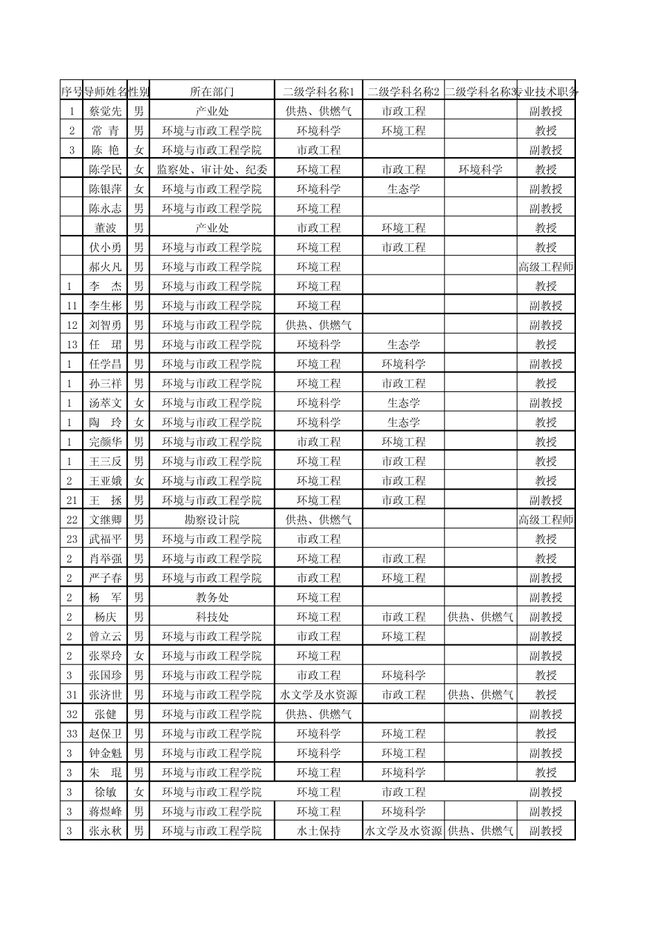 兰州交通大学环境学院硕士生导师简介2011_第1页