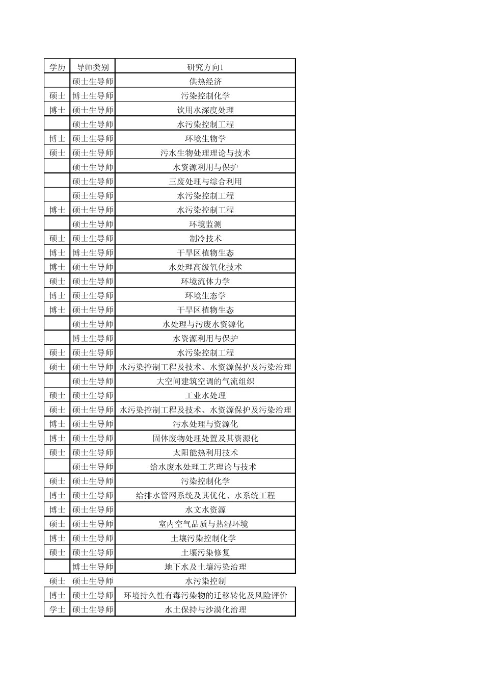 兰州交通大学环境学院硕士生导师简介2011_第3页