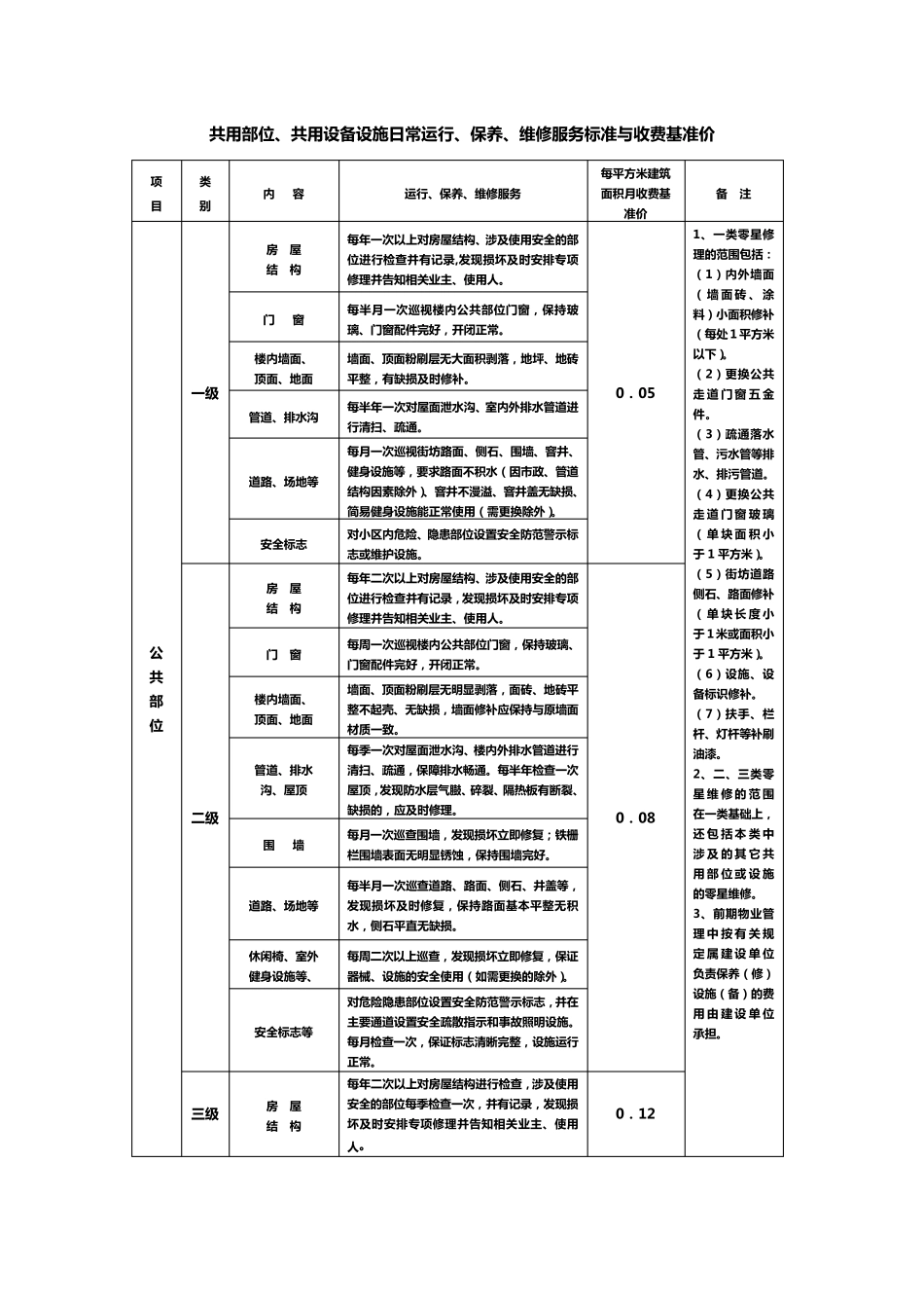 共用部位、共用设备设施日常运行、保养、维修服务标准与收_第1页