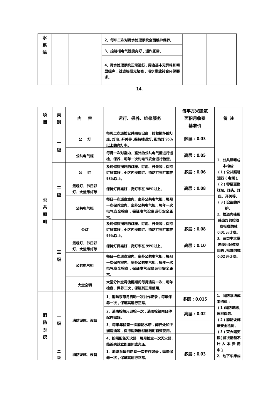 共用部位、共用设备设施日常运行、保养、维修服务标准与收_第3页