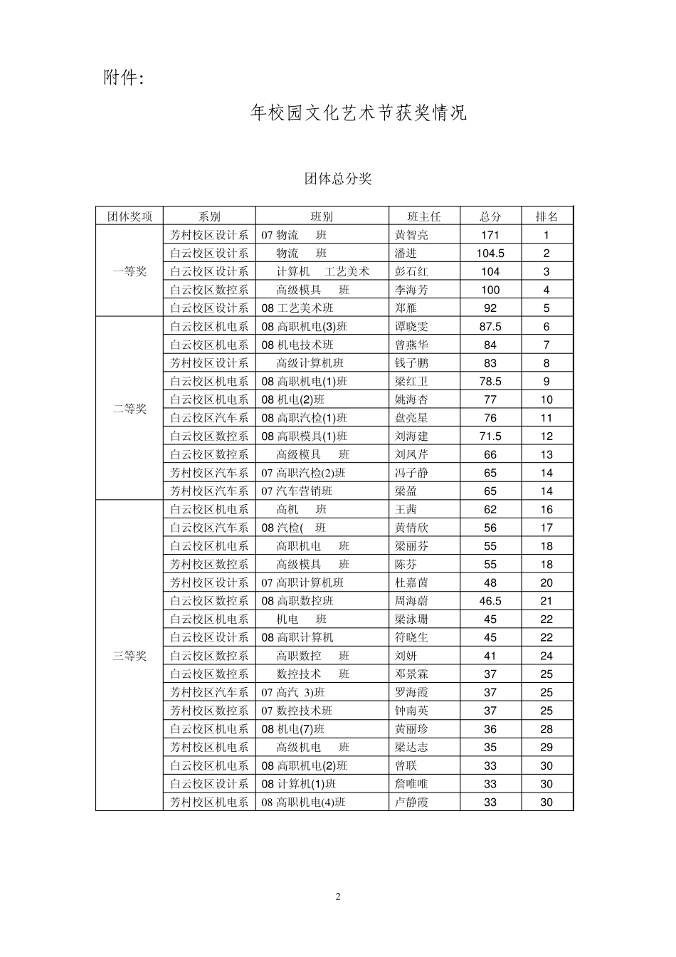 关于2009年校园文化艺术节的表彰决定_第2页