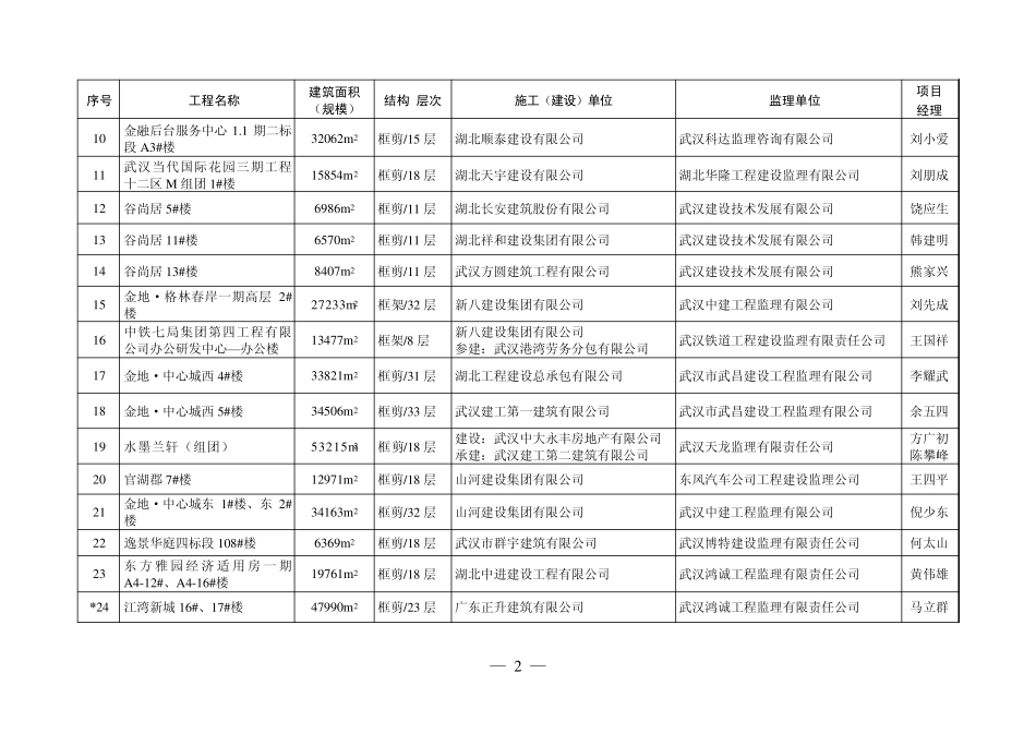 关于2011~2012年度(第一批)省建筑优质工程(楚天杯)奖的通报_第2页