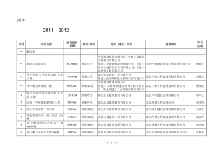 关于2011~2012年度(第一批)省建筑优质工程(楚天杯)奖的通报