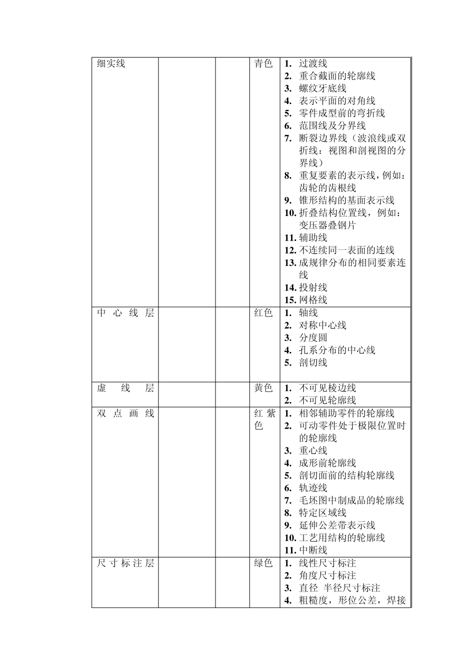 关于CAD中图层、图框、标题栏的标准化设置_第2页