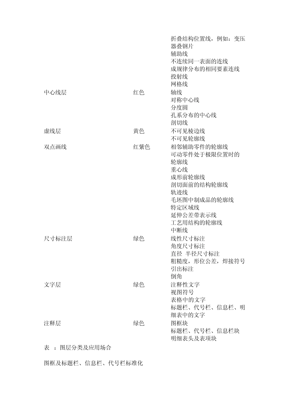 关于CAD中图纸模版标准化设置_第2页