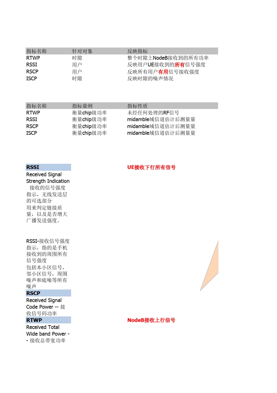 关于RSSI_RSCP_ISCP_RTWP的初步认识带笔记_第1页