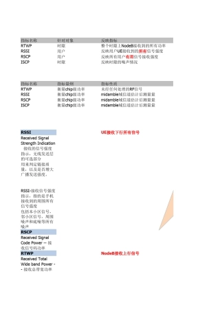 关于RSSI_RSCP_ISCP_RTWP的初步认识带笔记