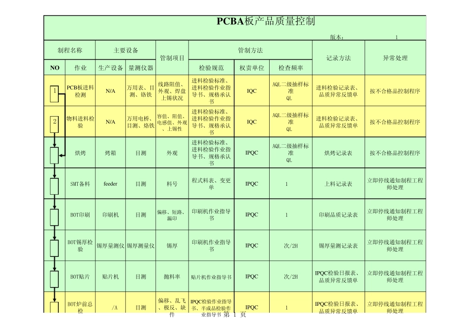 关于SMT的QC工程图_第1页