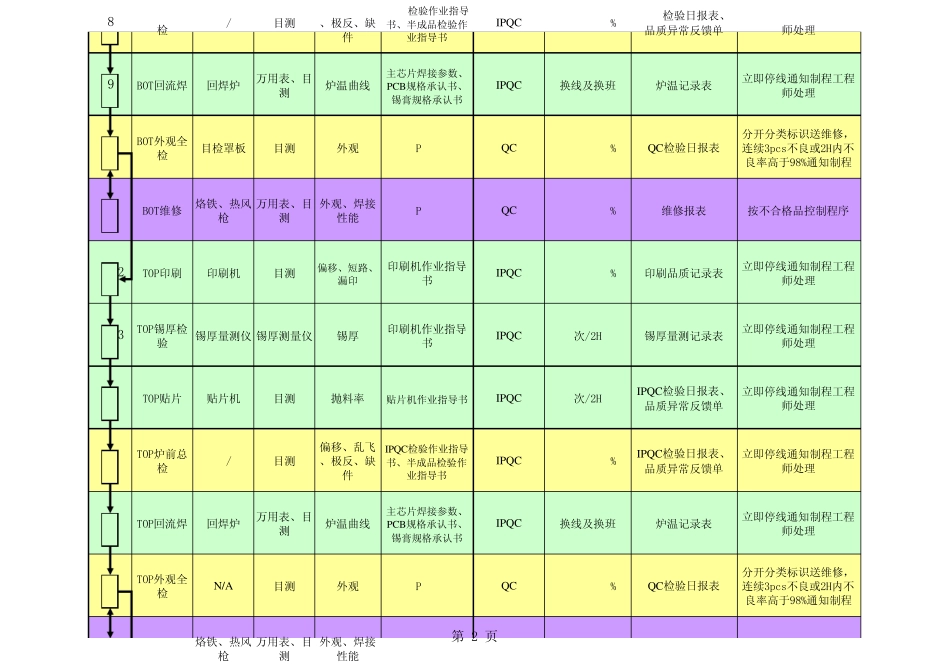 关于SMT的QC工程图_第2页