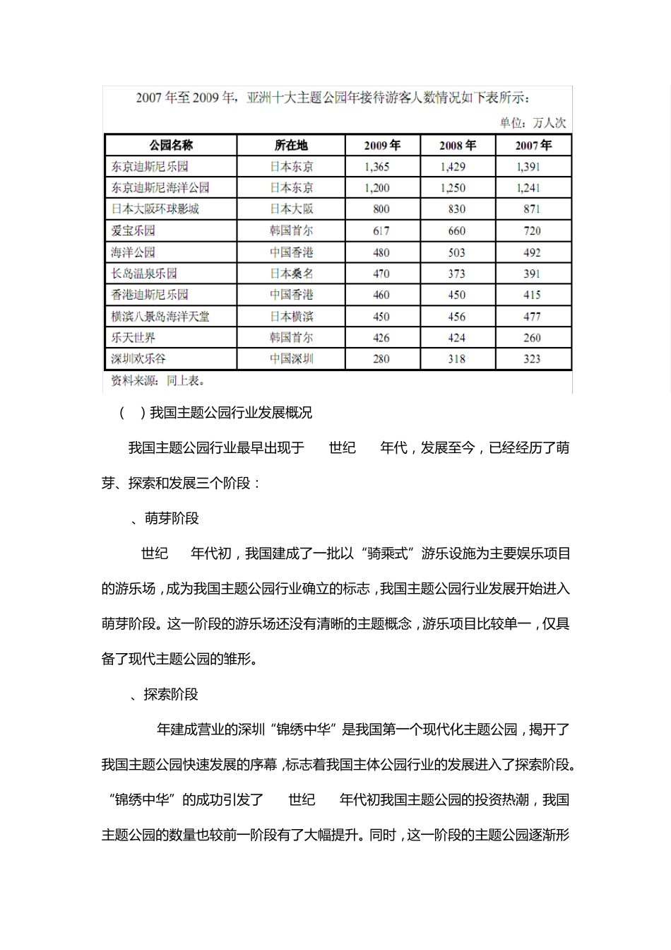 关于中国主题公园、旅游文化演艺、高尔夫、滑雪产业发展分析报告2011_第3页