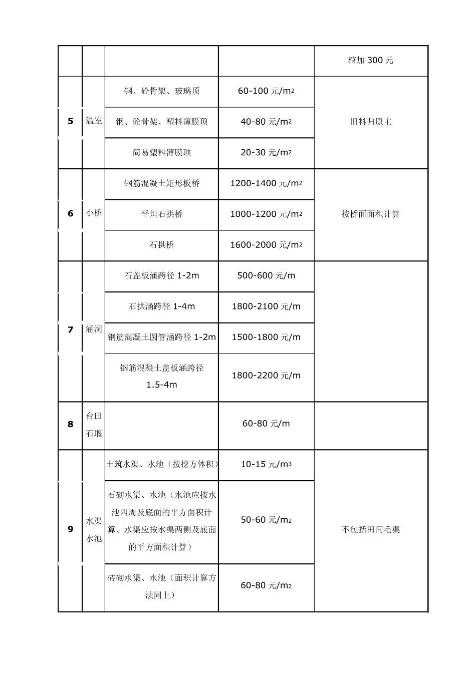 关于临沂市征地地面附着物和青苗补偿标准的批复(2010年最新)_第3页