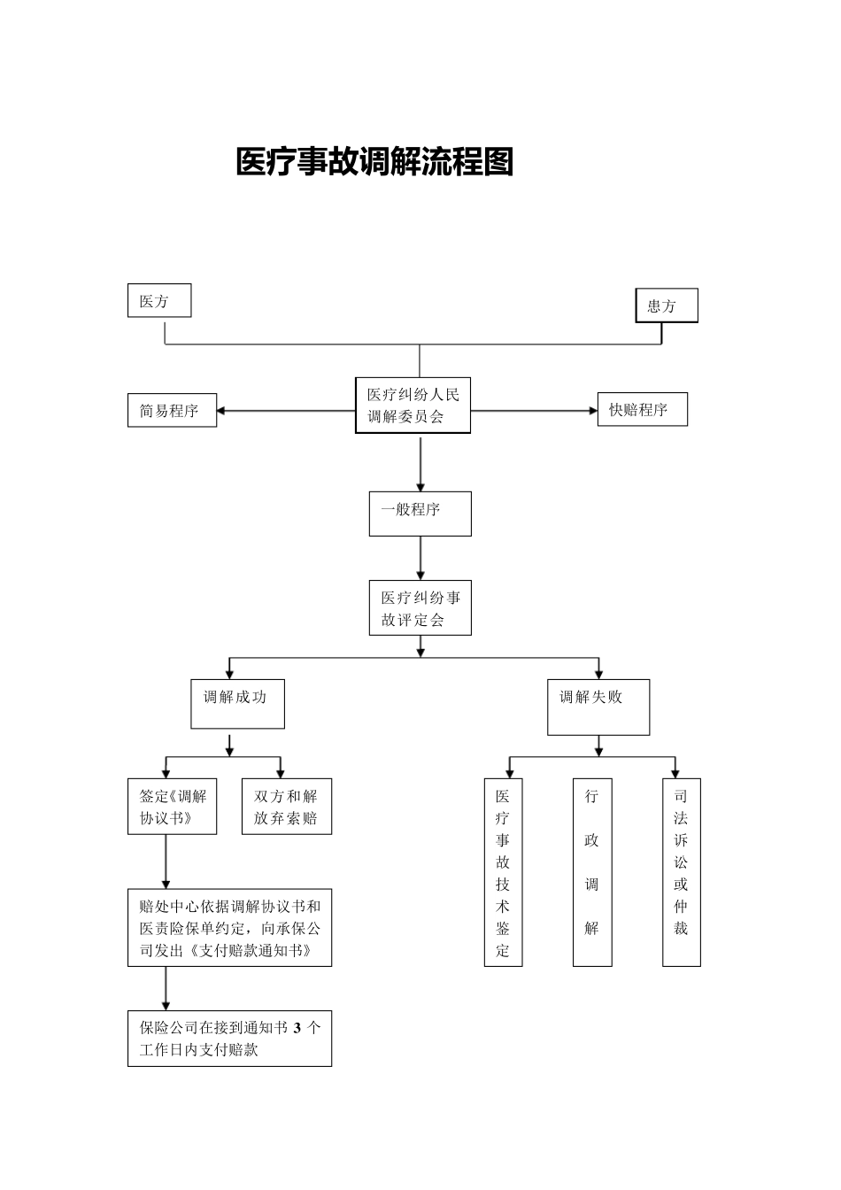 医疗事故调解流程图_第1页